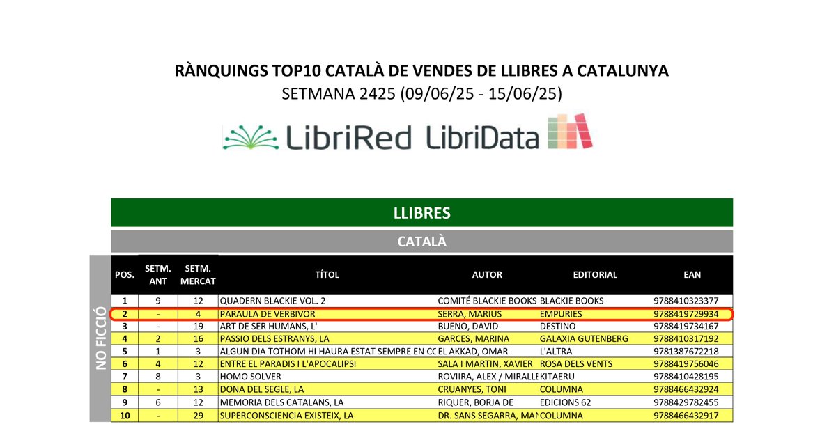 Editorial Empúries (@ed_empuries) on Twitter photo 📚🧩 ‘Paraula de verbívor’ de <a href="/mariusserra/">Màrius Serra</a> arriba ben alt a les llistes de més venuts de No-Ficció!
🔤 2.025 enigmes verbals plens d’enginy per delectar les ments més curioses. Un festí per als amants de la llengua!
<a href="/gremieditors/">Gremi d'Editors de Catalunya</a> 📚🧩 ‘Paraula de verbívor’ de <a href="/mariusserra/">Màrius Serra</a> arriba ben alt a les llistes de més venuts de No-Ficció!
🔤 2.025 enigmes verbals plens d’enginy per delectar les ments més curioses. Un festí per als amants de la llengua!
<a href="/gremieditors/">Gremi d'Editors de Catalunya</a>