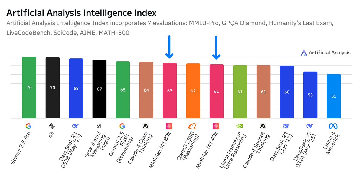ArtificialAnlys's tweet image. MiniMax launches their first reasoning model: MiniMax M1, the second most intelligent open weights model after DeepSeek R1, with a much longer 1M token context window

@MiniMax__AI M1 is based on their Text-01 model (released 14 Jan 2025) - an MoE with 456B total and 45.9B active…