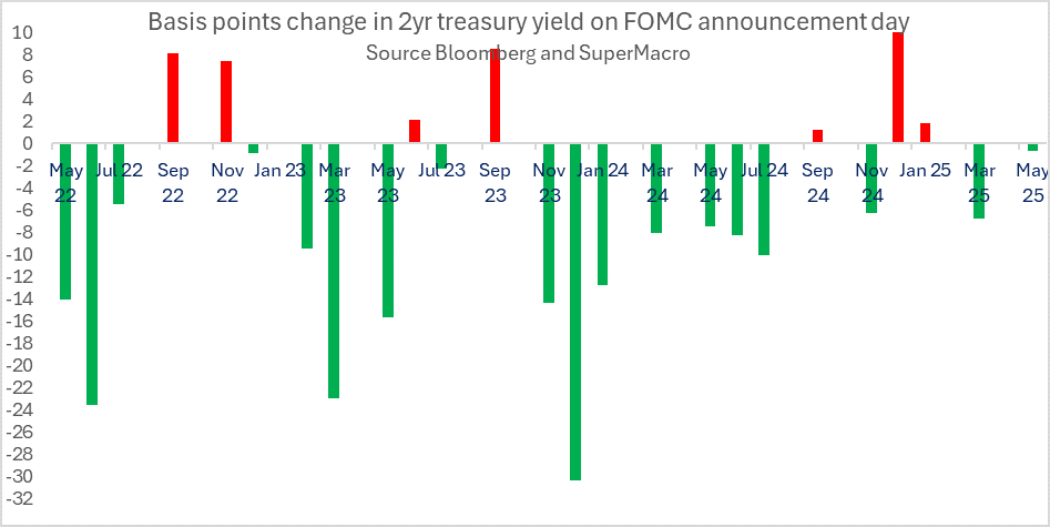 super_macro's tweet image. super-macro.com
Fed could well signal only 1 cut in 2025
For the past three years, the market has viewed the outcome of most Fed meeting as dovish, leading to steep declines in the policy-sensitive two-year yield on the day of the meeting, despite rates being hiked over…