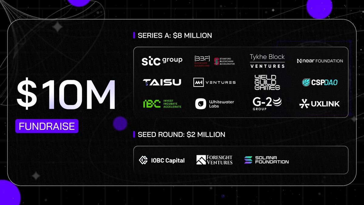 0x73 🧡 (approve/acc) (@imauser73) on Twitter photo 恭喜 <a href="/PublicAI_/">PublicAI</a> 从 <a href="/stc/">stc group</a> <a href="/theBBFund/">Blockchain Builders Fund</a> <a href="/StanfordSBA/">Stanford Blockchain Accelerator (SBA)</a> <a href="/tykhebv/">Tykhe Block Ventures</a> <a href="/NEARFoundation/">NEAR Foundation</a> 等机构拿下$10M的融资!
起源与创立:
PublicAI 成立于 2023 年,总部位于美国加州尔湾(Irvine, California)。项目由一支专注于 AI 和区块链技术的团队发起,核心成员在人工智能、数据科学和 Web3 领域拥有丰富经验。 恭喜 <a href="/PublicAI_/">PublicAI</a> 从 <a href="/stc/">stc group</a> <a href="/theBBFund/">Blockchain Builders Fund</a> <a href="/StanfordSBA/">Stanford Blockchain Accelerator (SBA)</a> <a href="/tykhebv/">Tykhe Block Ventures</a> <a href="/NEARFoundation/">NEAR Foundation</a> 等机构拿下$10M的融资!
起源与创立:
PublicAI 成立于 2023 年,总部位于美国加州尔湾(Irvine, California)。项目由一支专注于 AI 和区块链技术的团队发起,核心成员在人工智能、数据科学和 Web3 领域拥有丰富经验。