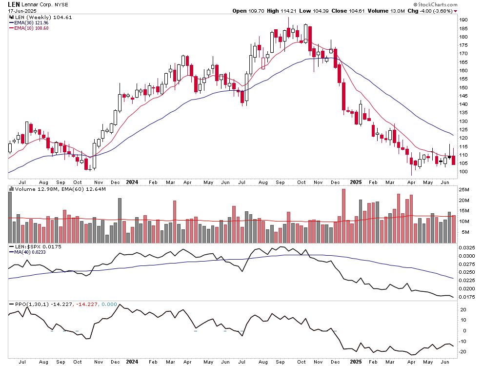$LEN one of the biggest U.S. homebuilders showing high volume selling this week for the first time since this rally began. Notice how this stock has barely made any gains, very weak sector.