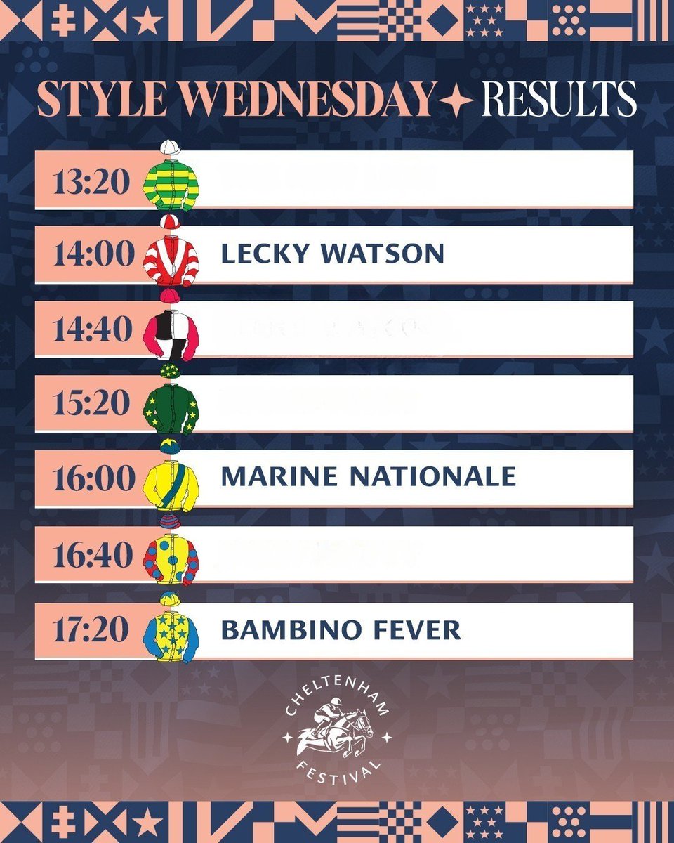 🎯 BACK AGAIN – GUESS THE MISSING WINNERS!

Can you name all 4 winners from Day 2 of the Cheltenham Festival?

💥 Get them all right &amp; you could win a ticket to Ladies Day 2026!

Drop your answers below 👇

Winner revealed soon… good luck!
#CheltenhamFestival #QuizTime