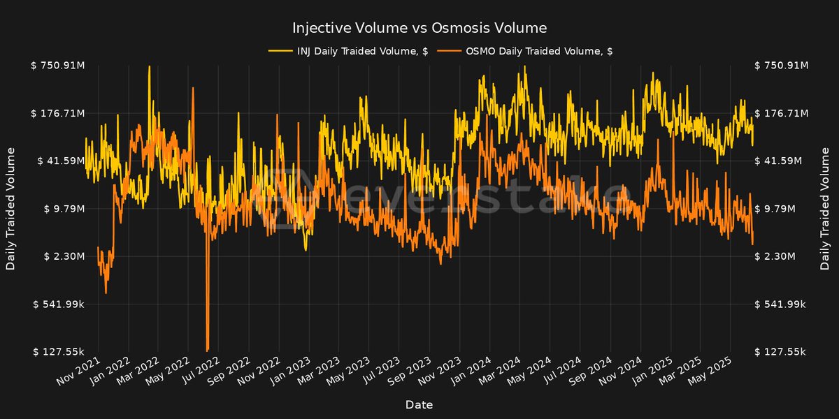 📊 INJ volume keeps leading: avg liquidity now $100–200M/day, while OSMO fell from early-22 peaks and seldom tops $20M. Both popped in Jan-24, but only INJ held gains—flow shows traders favor the yellow lane. 🟡🟠

$INJ $OSMO #DeFi #Liquidity #everstakedata