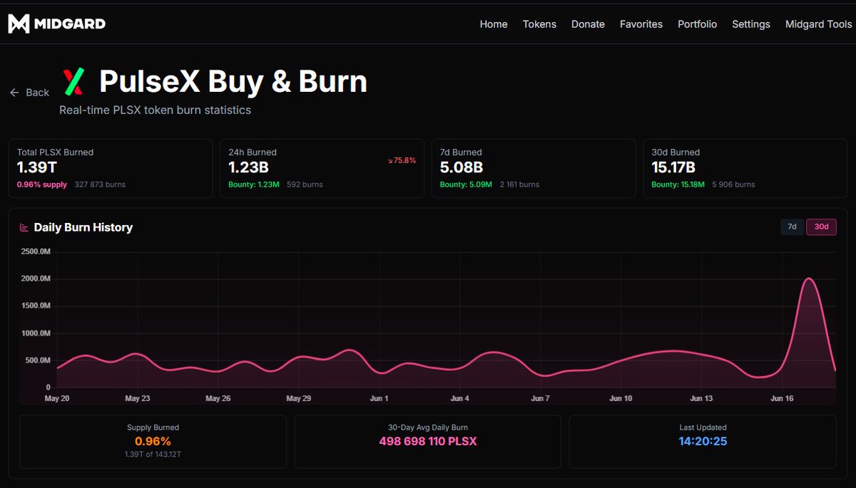 Yesterday 2.5 billion PLSX was bought an burned 🔥
midgard.wtf/pulsex-buyandb…