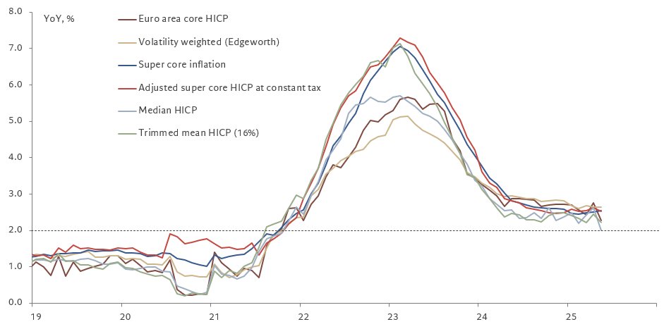 🇪🇺 First time some measures of underlying inflation in the euro area reach 2% in nearly four years.