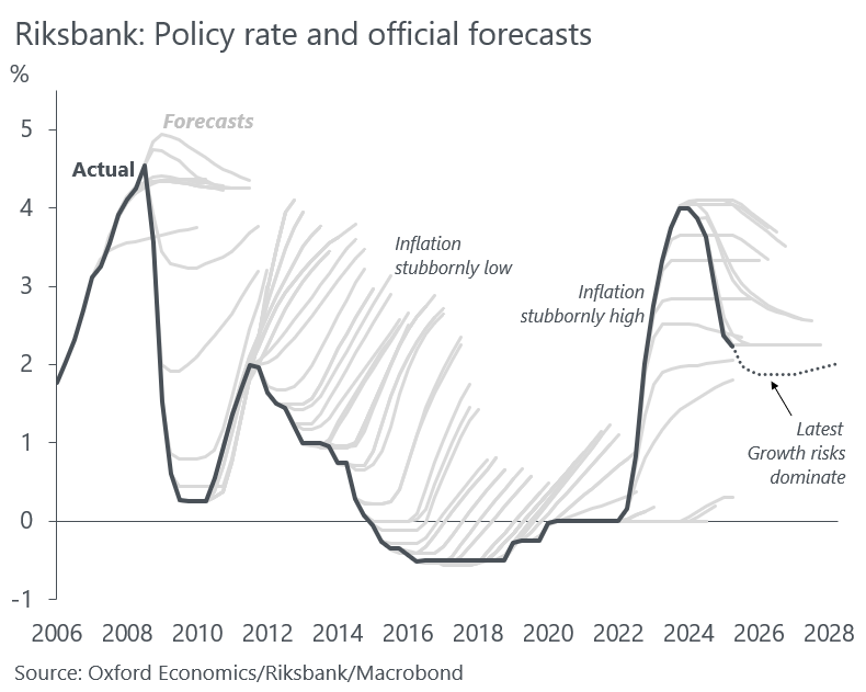 Daniel Kral (@danielkral1) on Twitter photo Sweden's <a href="/riksbanken/">Sveriges riksbank</a> cut rates today citing growth concerns after signalling it is done easing and will be data-dependent at previous meetings. <a href="/ecb/">European Central Bank</a>'s focus also likely to shift to growth as US tariffs prove disinflationary (negative demand shock), although uncertainty remains. Sweden's <a href="/riksbanken/">Sveriges riksbank</a> cut rates today citing growth concerns after signalling it is done easing and will be data-dependent at previous meetings. <a href="/ecb/">European Central Bank</a>'s focus also likely to shift to growth as US tariffs prove disinflationary (negative demand shock), although uncertainty remains.