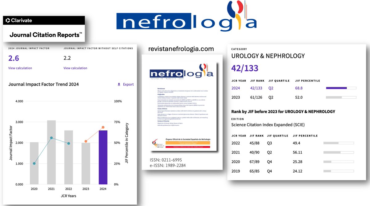 Roberto Alcazar (@ralcazara) on Twitter photo FI de #revistanefrologia 2024: 2.6. La revista de nuestra sociedad <a href="/SENefrologia/">S.E.N. Nefrología</a> ha alcanzado el mejor percentil JIF de su historia en las revistas de nefrourología: 68,8%. Enhorabuena a todos: autores, revisores, editores.... Vuestro es el éxito de nuestra revista. FI de #revistanefrologia 2024: 2.6. La revista de nuestra sociedad <a href="/SENefrologia/">S.E.N. Nefrología</a> ha alcanzado el mejor percentil JIF de su historia en las revistas de nefrourología: 68,8%. Enhorabuena a todos: autores, revisores, editores.... Vuestro es el éxito de nuestra revista.