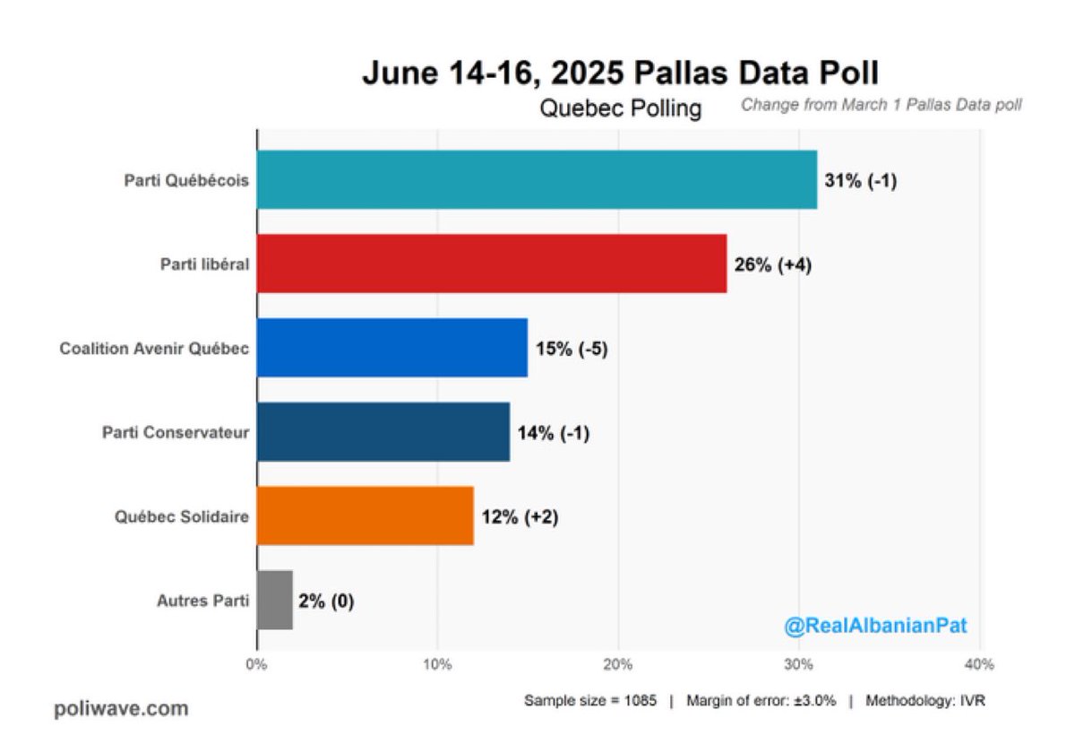 Le dernier sondage Pallas.

⚜️PQ: 68 sièges (+65)
🔴PLQ: 41 sièges (+20)
⚫PCQ: 10 sièges (+10)
🟠QS: 6 sièges (-5)
🔵CAQ: 0 siège (-90)

L’humiliation TOTALE de la CAQ.

*
