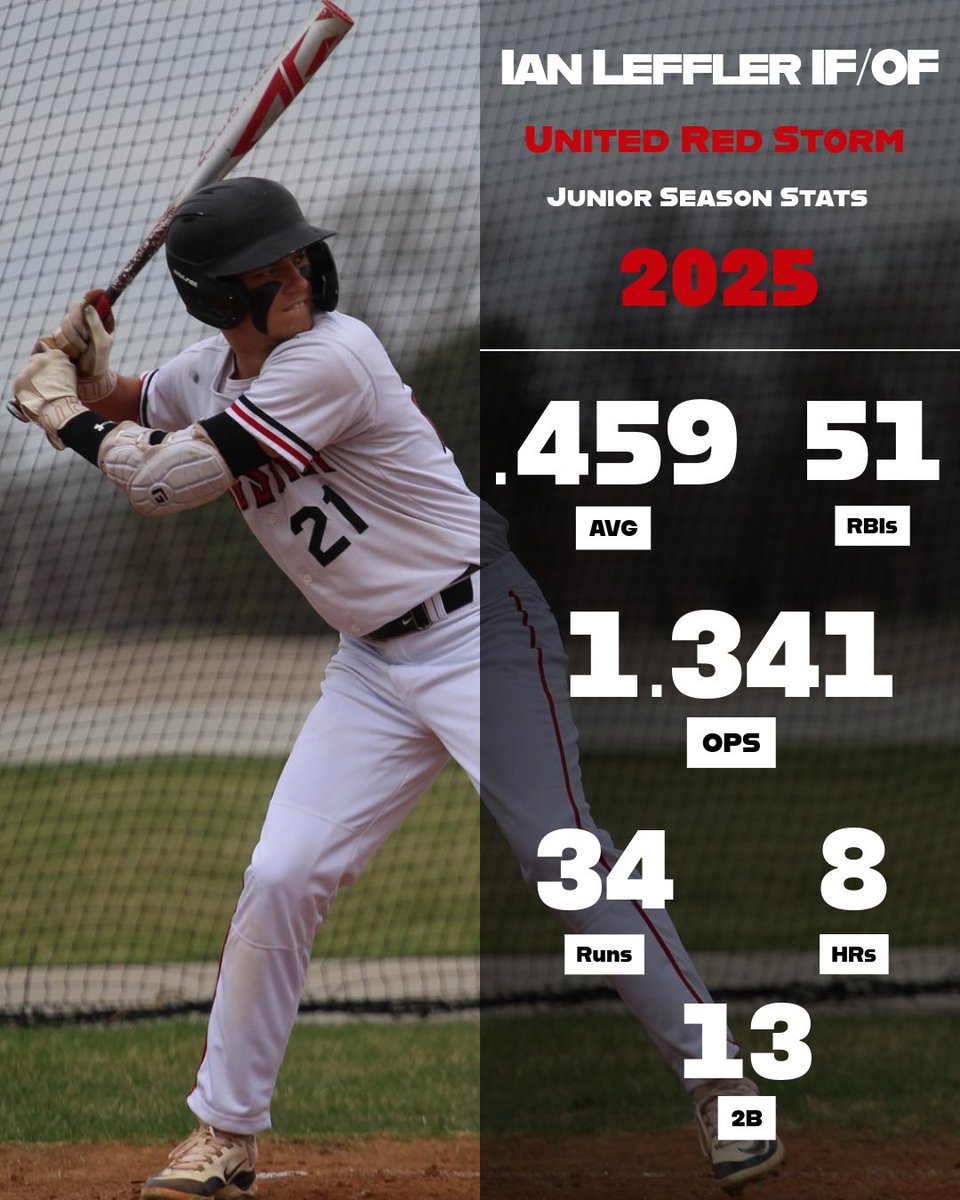 Ian Leffler (@ianleffler08) on Twitter photo Final 2025 Junior Season Stats: .459 AVG | .530 OBP | .811 SLG | 51 H | 13 2B | 1 3B | 8 HR | 51 RBI | 34 Runs | 7 K’s in 134 PA | 11 SB
<a href="/BUncommitted/">Baseball_Uncommitted</a> Final 2025 Junior Season Stats: .459 AVG | .530 OBP | .811 SLG | 51 H | 13 2B | 1 3B | 8 HR | 51 RBI | 34 Runs | 7 K’s in 134 PA | 11 SB
<a href="/BUncommitted/">Baseball_Uncommitted</a>
