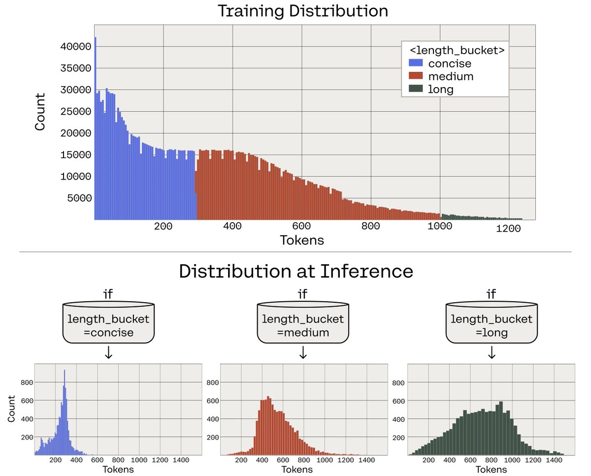 Instead of complicated and brittle prompt engineering for under-represented tasks, what if we design a framework to enrich the training data?🤔

Could we get:

🔍Boosts in long-tail performance?
🎛️Explicit user-control at inference?
📈Generalizable gains across tasks?
