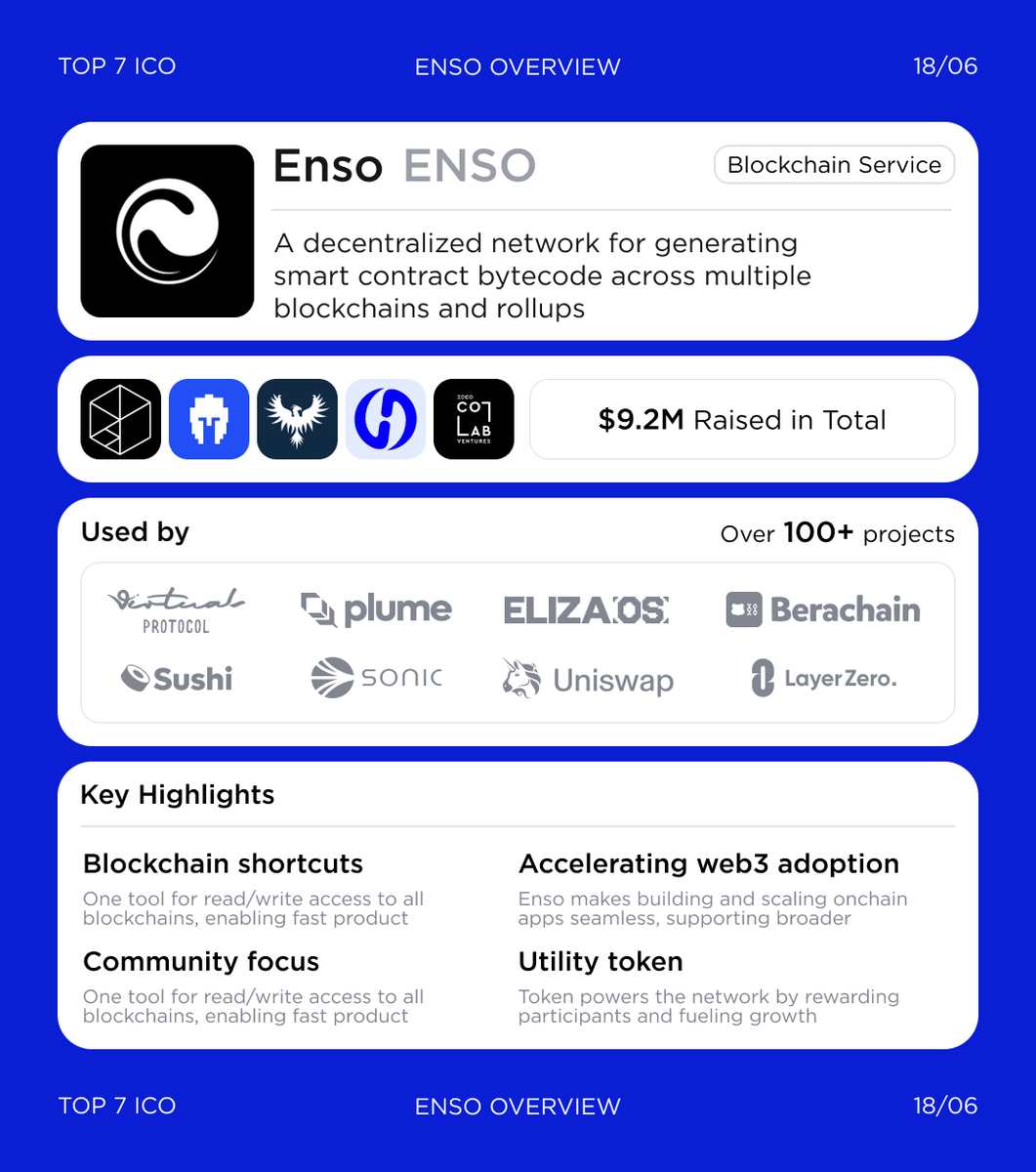 top7ico's tweet photo. Enso Overview: Next @CoinList Gem?

Why pay attention?
• Lower valuation vs. previous VC round (community gets in cheaper)
• 100% token unlock at TGE
• $15B+ integrated volume across 100+ products
• Easy dev integration via “intent engine”

What to watch out for:
• No clear roadmap
• Heavy competition and complex Web3 landscape

This is our take on the pros and cons of the project. The information is provided for educational purposes only and does not constitute investment advice. Always #DYOR

✨ Boost your chances of getting an allocation with our promo code: TOP7ICO

#Enso #CoinList

🔗 https://t.co/cMZIqNtYVa