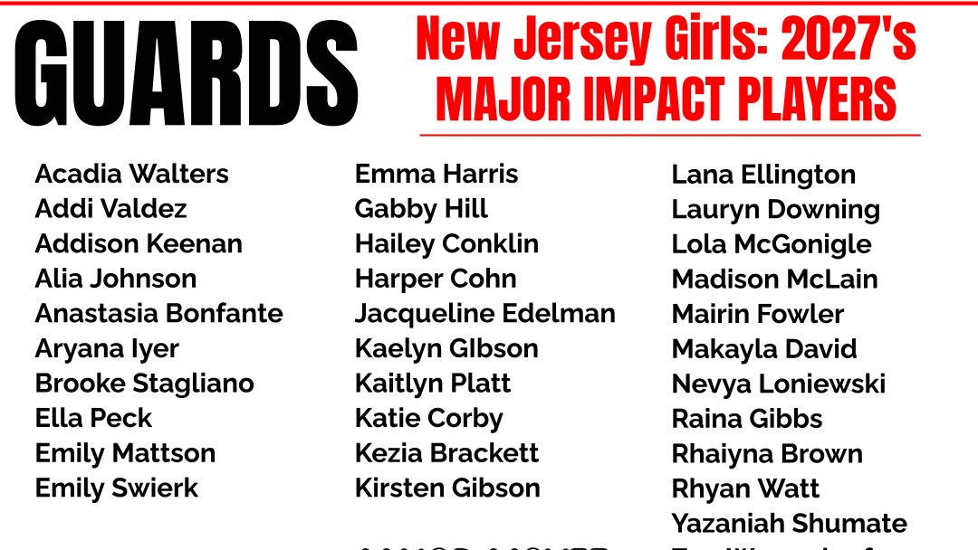 Major Movez Basketball Review #MMBR (@mmbr_coachgbell) on Twitter photo #MMBR New Jersey Girls | Major Impact Players
Class of 2027 <a href="/MajorMovezMedia/">Major Movez Media</a>
<a href="/Acadia_W/">Acadia Walters</a> <a href="/addivaldez/">Addi Valdez</a> <a href="/yazaniahshumate/">Yazaniah Shumate</a> <a href="/RhyanWatt2/">Rhyan Watt</a> <a href="/rhaiyna_brown/">Rhaiyna Brown</a> <a href="/ellapeck_/">ella peck</a> <a href="/addisonkeenan1/">Addison Keenan</a> <a href="/LolaMcgonigle/">Lola McGonigle</a> <a href="/madskillzmaddy/">Madison McLain</a>
<a href="/lanaelling/">Lana Ellington</a> <a href="/BrookeStaglian1/">Brooke Stagliano</a> <a href="/KeziaBrackett5/">Kezia Brackett</a> #MMBR New Jersey Girls | Major Impact Players
Class of 2027 <a href="/MajorMovezMedia/">Major Movez Media</a>
<a href="/Acadia_W/">Acadia Walters</a> <a href="/addivaldez/">Addi Valdez</a> <a href="/yazaniahshumate/">Yazaniah Shumate</a> <a href="/RhyanWatt2/">Rhyan Watt</a> <a href="/rhaiyna_brown/">Rhaiyna Brown</a> <a href="/ellapeck_/">ella peck</a> <a href="/addisonkeenan1/">Addison Keenan</a> <a href="/LolaMcgonigle/">Lola McGonigle</a> <a href="/madskillzmaddy/">Madison McLain</a>
<a href="/lanaelling/">Lana Ellington</a> <a href="/BrookeStaglian1/">Brooke Stagliano</a> <a href="/KeziaBrackett5/">Kezia Brackett</a>