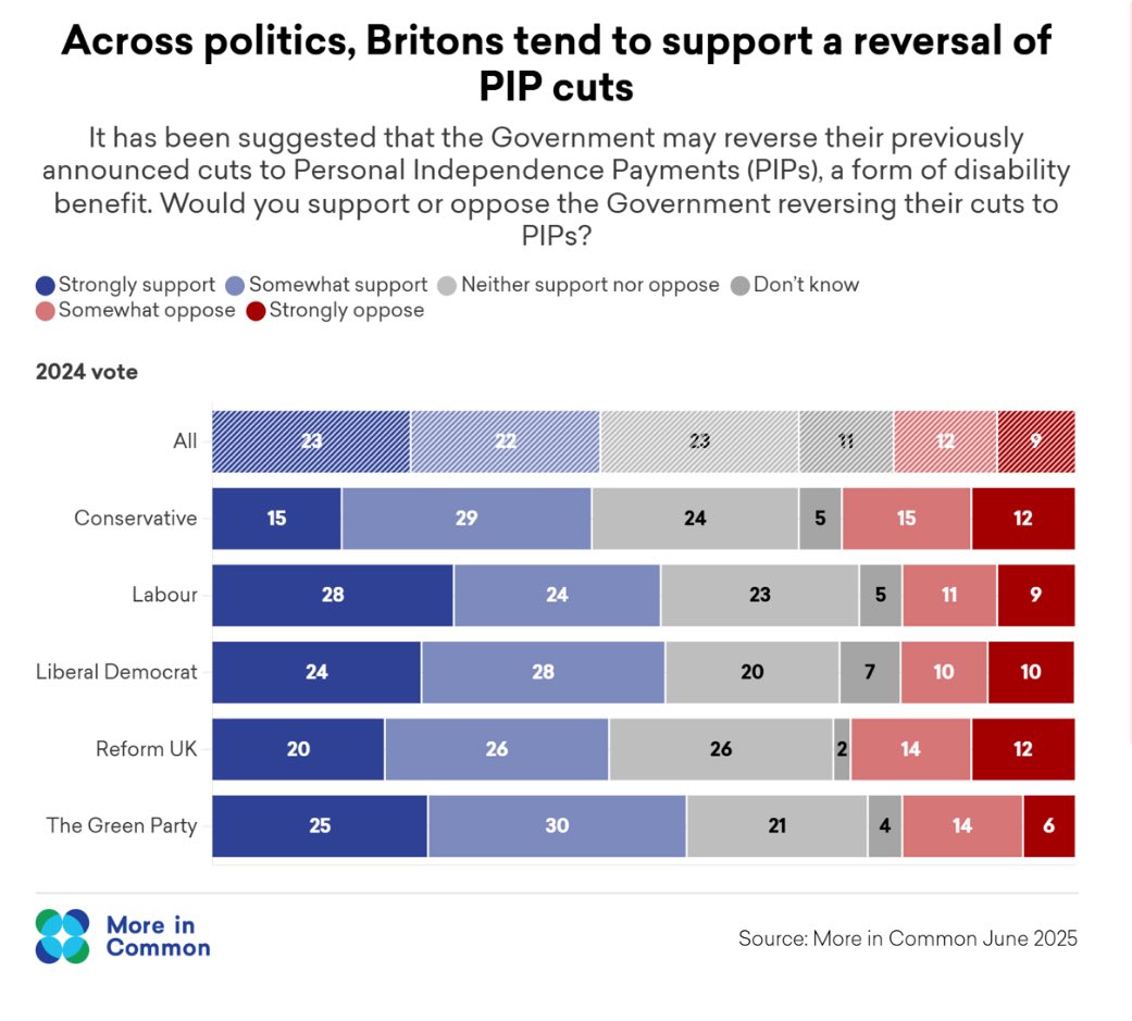 BENEFITS_NEWS's tweet photo. More people tend to support a reversal of PIP cuts..
That includes Reform, Conservative voters.. #TakingThePIP #DisabilityRebellion #PMQs #PathwaysToWork #PathwaysToHELL #ScrapTheCUTS - #LabourCutsKill #LizKendall #StephenTimms #Labour #UKGovernment #TomorrowsPapersToday https://t.co/O9HQDGx6LB