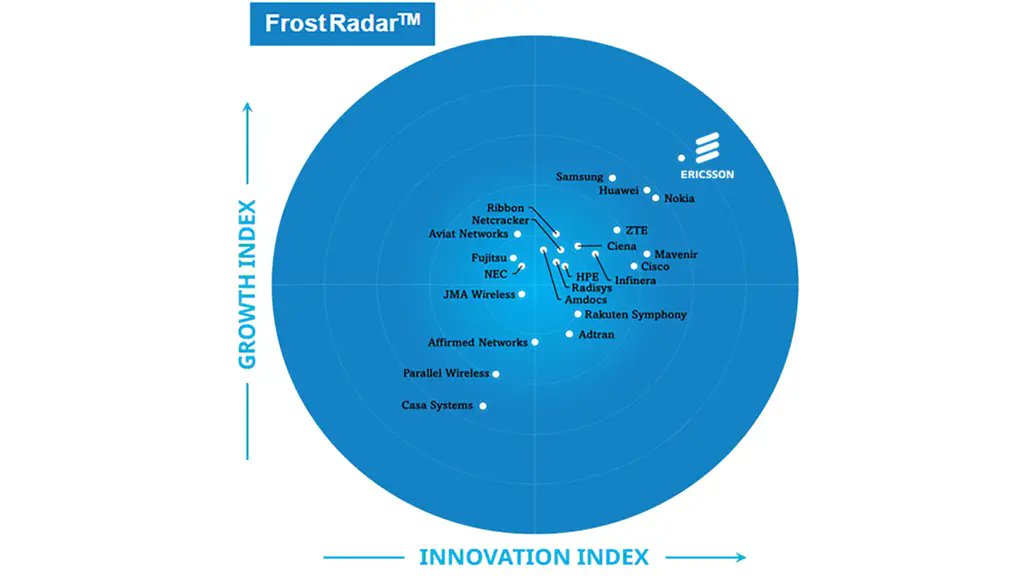 Indovina chi è l’azienda leader nel nuovo rapporto “5G Network Infrastructure Market” di Frost &amp; Sullivan? 😉

Un indizio? Ha dimostrato la capacità di innovare su scala globale nell’era 2G, 3G, 4G e ora nel #5G.

📑Scarica il rapporto: m.eric.sn/kxFj50WbyNl