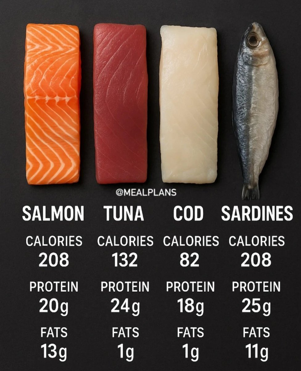 Not all fish are created equal🐟 
Here's what you get per 100g serving - protein-packed, low in fat &amp; perfect for clean eating 👌 

Which one's your go-to?👇👇👇