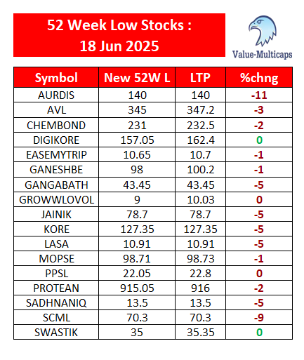 Value_Ethics's tweet photo. NSE Stocks Hitting 52 Week Low as on 18 Jun 2025                     

#ValueMulticaps #sensex #StockMarketindia #Index #shares #52weeklow #stockmarkets 

#AURDIS #CHEMBOND #EASEMYTRIP #KORE #PROTEAN #SCML https://t.co/rBZmY8O5q0