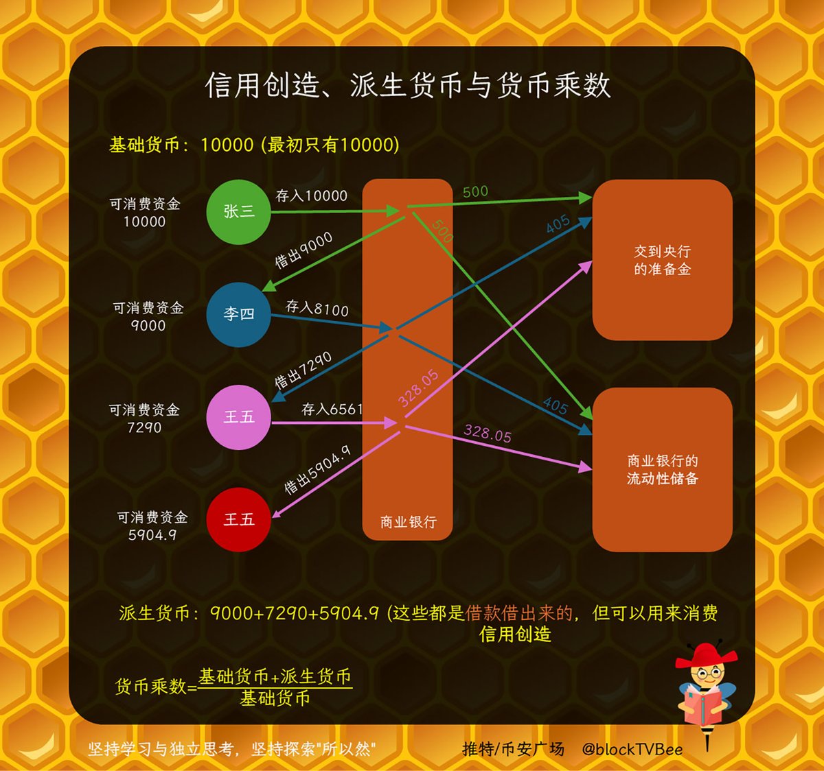 宏观大佬展开激辩，稳定币到底能否增加货币乘数？为什么要较真这个？这对币市有什么影响？ 💠正方观点：能@qinbafrank 武兄认为美元稳定币能增加 货币乘数。 武兄认为，用户支付100美元给Circle，铸造100USDC、用于买币了，Circle收到100美元后用来购买美债作为抵押，美国 ...