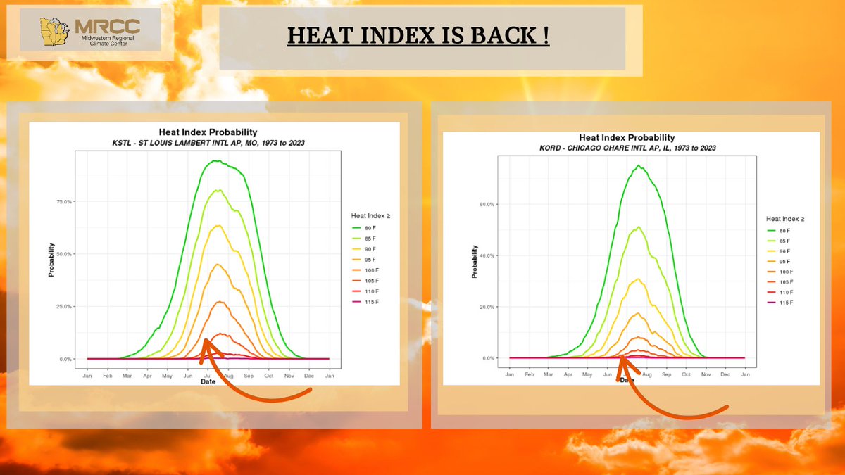 The heat is going to be on in multiple locations, and that means heat index will be rising too! 

So you may ask---what are the probabilities of heat index values above 100°F in June for many Midwest cities?

In many locations, less than 20%!

mrcc.purdue.edu/clim/heatIndex…