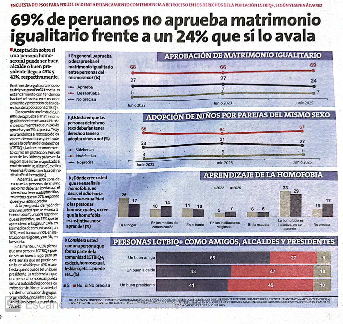 #IPSOS - 69% desaprueba el matrimonio igualitario / 67% se muestra en contra de que personas del mismo sexo adopten niños / 65% considera que un homosexual puede ser un buen amigo por encima de ser un buen alcalde o presidente.
