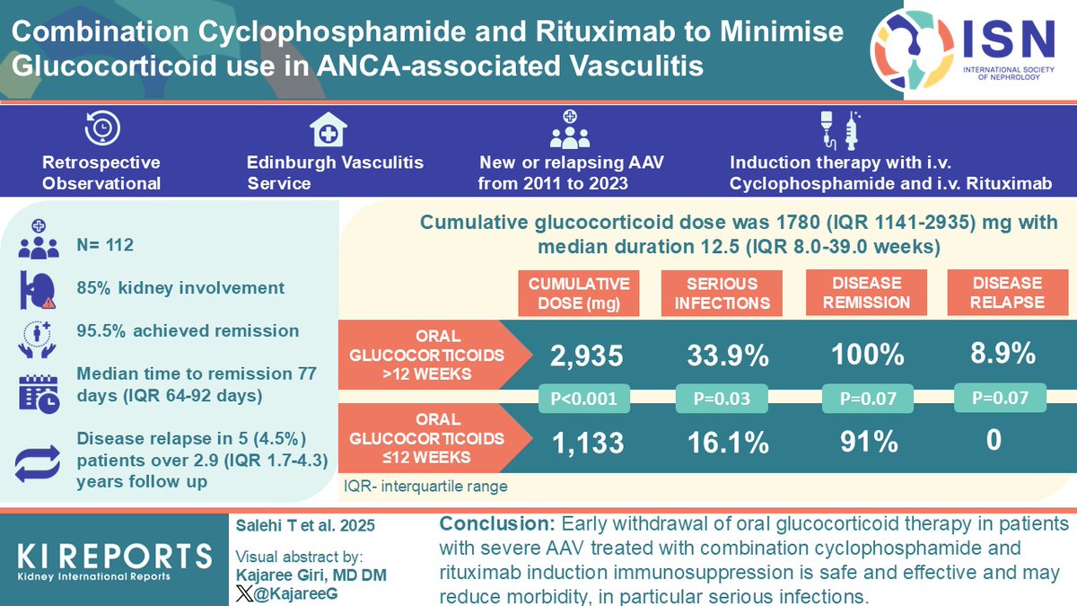 KIReports (@kireports) on Twitter photo Combination #Cyclophosphamide and #Rituximab to Minimize #Glucocorticoid Use in Antineutrophil Cytoplasm Antibody–Associated Vasculitis #ANCA
#VisualAbstract by <a href="/KajareeG/">Kajaree Giri</a>
kireports.org/article/S2468-…
<a href="/EdinburghKidney/">Edinburgh Kidney</a> <a href="/EdinburghBean/">Bean</a> Combination #Cyclophosphamide and #Rituximab to Minimize #Glucocorticoid Use in Antineutrophil Cytoplasm Antibody–Associated Vasculitis #ANCA
#VisualAbstract by <a href="/KajareeG/">Kajaree Giri</a>
kireports.org/article/S2468-…
<a href="/EdinburghKidney/">Edinburgh Kidney</a> <a href="/EdinburghBean/">Bean</a>
