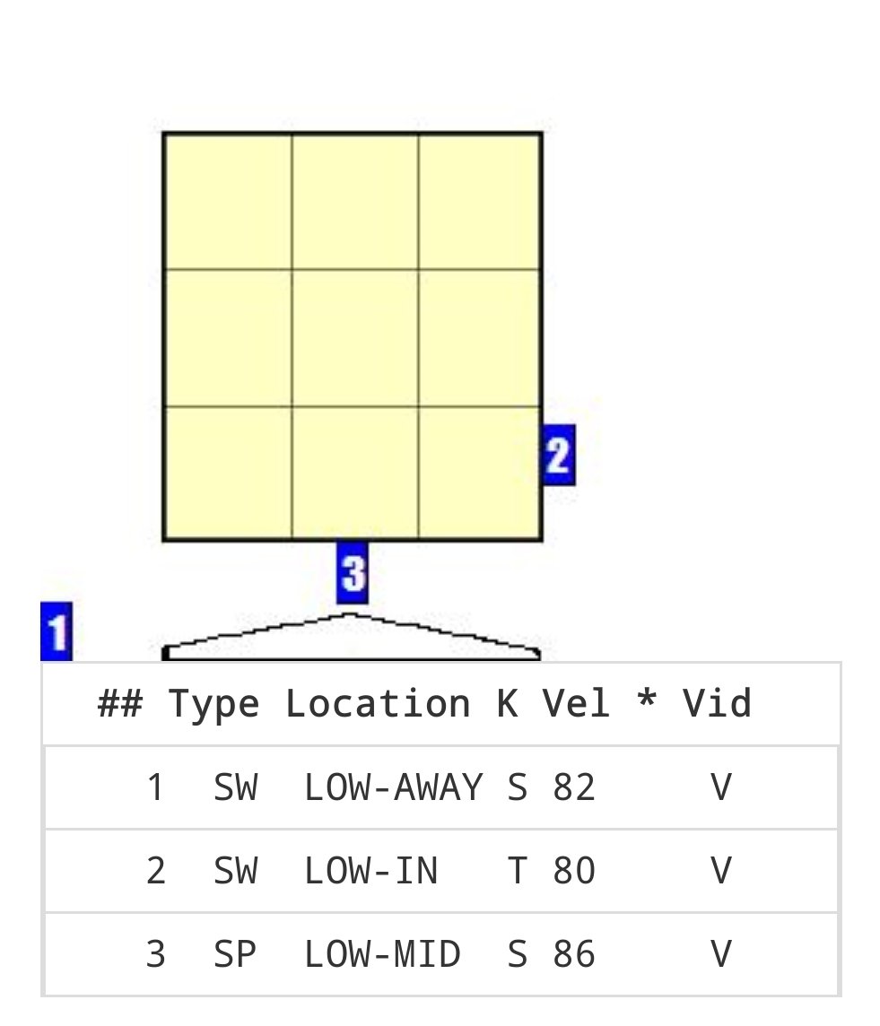MichalLACOMBE2's tweet image. Another big outing for @LacombeMathias4 vs @Mariners with ACL @whitesox.
3IP, 1H, 0R, 0BB, 3K...
FB 93-96
SL 78-82
SPL 84-86
ERA is now 3.24 and WHIP 0.92
Let's go Mathias...💪⚾️🔥🇨🇵