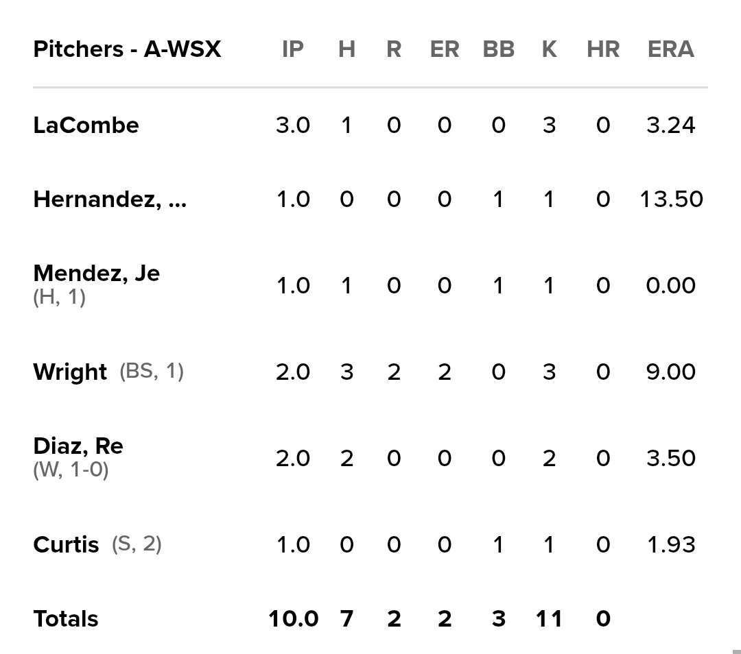 MichalLACOMBE2's tweet image. Another big outing for @LacombeMathias4 vs @Mariners with ACL @whitesox.
3IP, 1H, 0R, 0BB, 3K...
FB 93-96
SL 78-82
SPL 84-86
ERA is now 3.24 and WHIP 0.92
Let's go Mathias...💪⚾️🔥🇨🇵