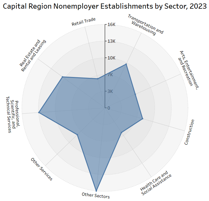 The Capital Region’s ranks of gig workers increased by nearly 2,000 in 2023 as more people delivered packages for online companies, such as Amazon, and rented real estate. tinyurl.com/5fhwyu98