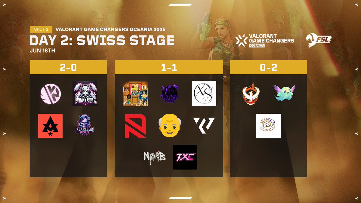 Day 2 of the Swiss Stage of #GameChangers Oceania Split 2 is done. ✨

Teams are starting to pick up momentum while others are yet to catch up! Here's where the teams stand after another intense day of action.

#GameChangersOCE2025 #VALORANT