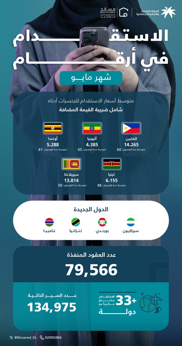 مساند | Musaned (@musaned_dl) on Twitter photo تعرّف على ملخص قطاع الاستقدام لشهر مايو 2025. #مساند تعرّف على ملخص قطاع الاستقدام لشهر مايو 2025. #مساند