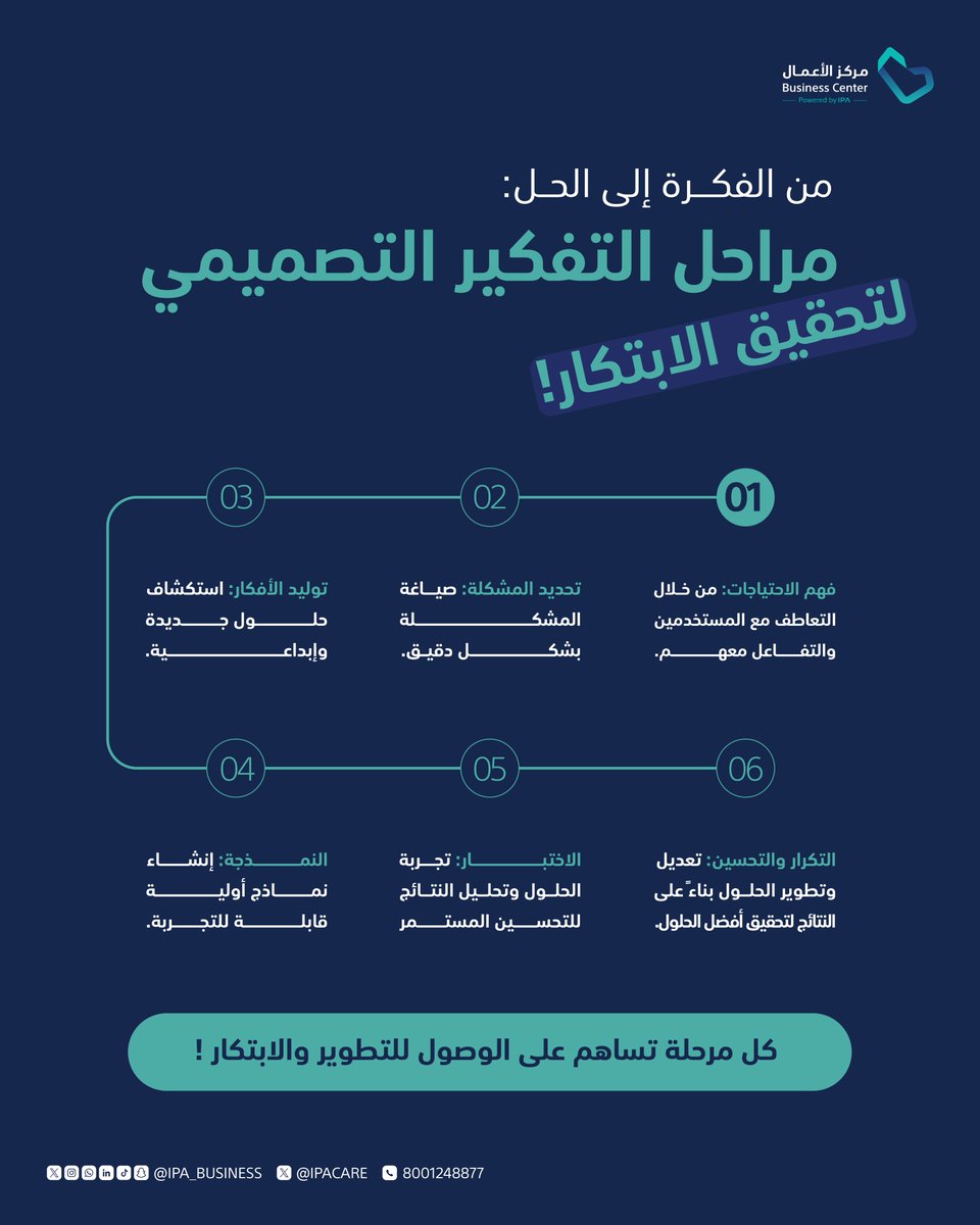 شلون تحول التحديات لحلول مبتكرة؟
التفكير التصميمي يعطيك طريقة مختلفة تشوف فيها المشكلة، و يساعدك تلقى حلول عملية وبشكل إبداعي. جرب أفكارك، طورها، وبتوصل لحلول أدق وأنسب مع الوقت.

#لازم_تتدرب عشان تتطور

#التفكير_التصميمي #ابتكار_وحلول #الابتكار_الرقمي