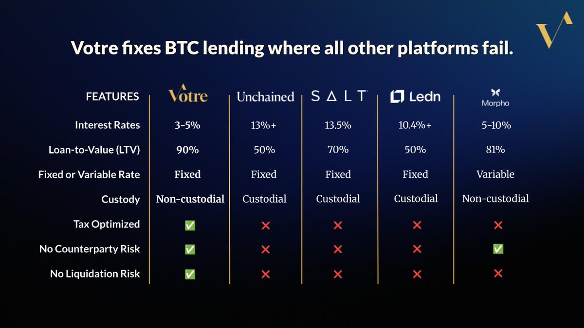 ⚠️ Bitcoin Lending is Broken ⚠️

Most BTC Lenders have: Margin calls. Liquidations. Custodial risk. Tax headaches. All while offering low LTV with variable rates.

Votre fixes this 🪄
→ Non-custodial → 90% LTVs → Fixed-rates
→ No liquidations. Ever. How? Let’s dive in 👇🧵