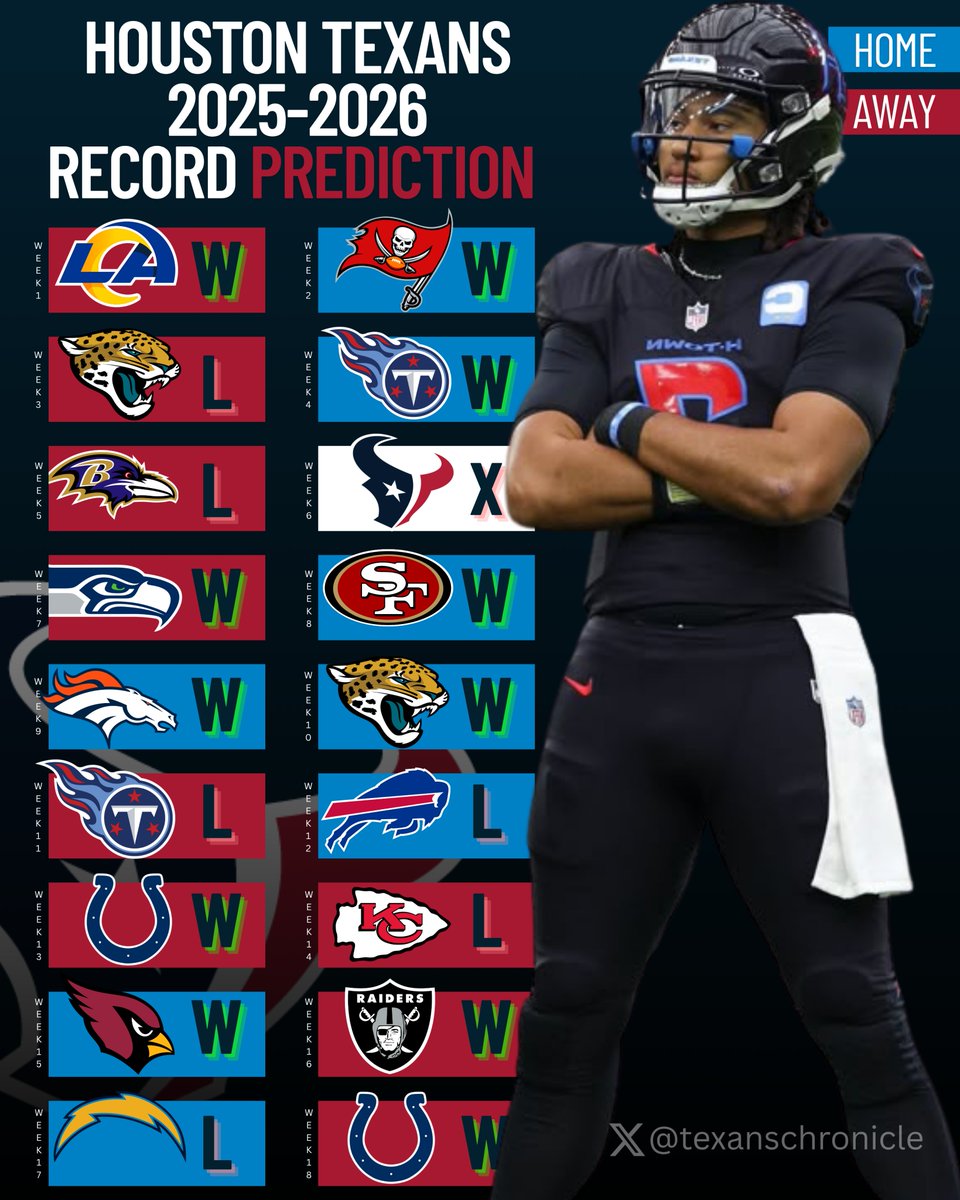 texanschronicle's tweet image. It’s that time of year — every Texans fan has to make the call.
Here’s our official 2025 record prediction: 11-6 🔒
Stacking wins, but we’ve got Bills, Ravens, and Chiefs circled.
Are we ready to take that next step against the AFC’s big dogs?
Let’s hear your prediction ⬇️…