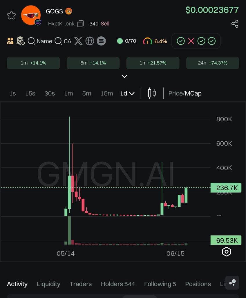 SolanaChevy's tweet image. HxptKywiNbHobJD4XMMBn1czMUGkdMrUkeUErQLKbonk
34day old 236k MC👌
🚀🚀GOGS #GOGS 😘
Tool:::
gmgn.ai/sol/token/79Kr…