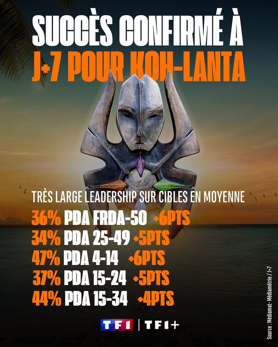 #Audiences <a href="/KohLantaTF1/">Koh-Lanta</a> <a href="/DenisBrogniart/">Denis Brogniart</a> 

✅Nouveau succès à J+7 pour "#KohLanta, la Revanche des 4 Terres"
✅#LEADERSHIP
✅+ 900 000 téléspectateurs