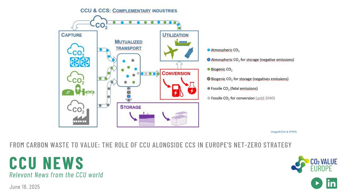 📎Turning CO₂ into value! In E-Fuels Focus 6, Our members <a href="/CEA_Officiel/">CEA</a> &amp; @IFPEN spotlight how #CCU drives decarbonisation, complementing CCS on the path to EU #NetZero.

More at rb.gy/1sssqs.