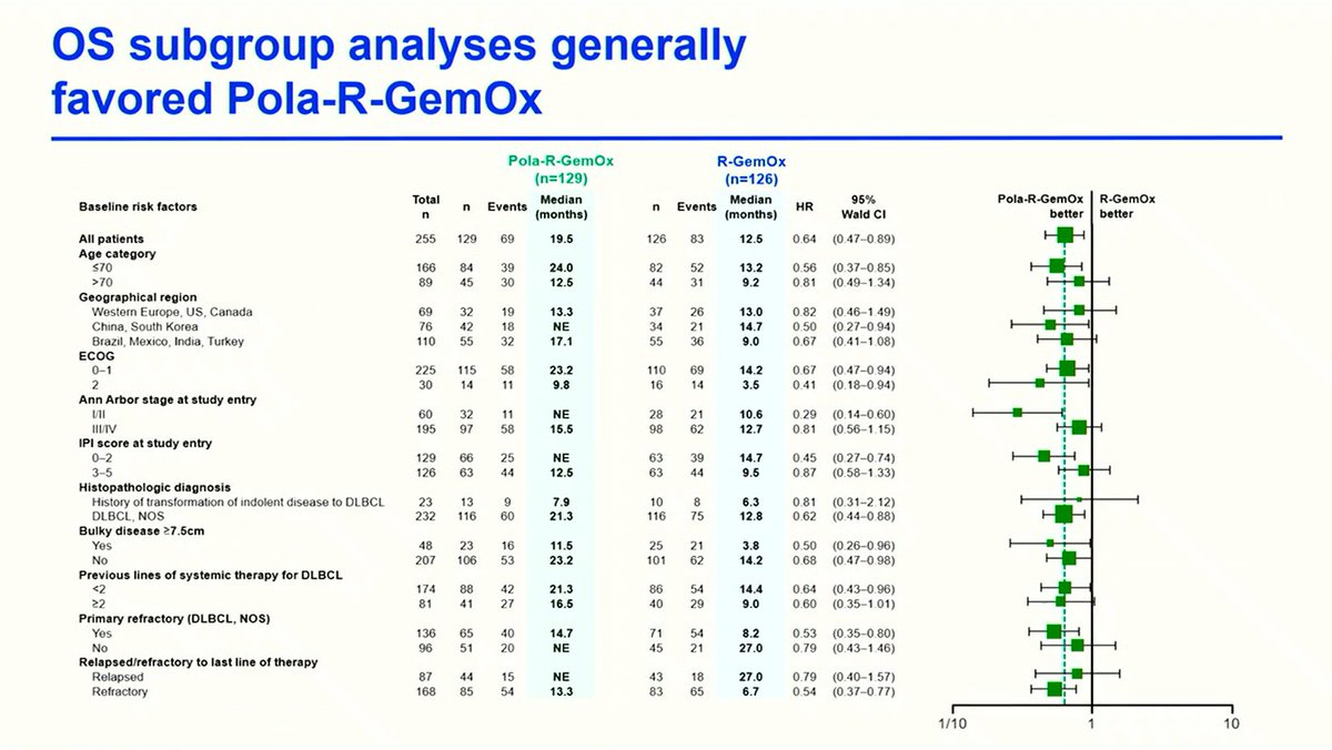 Lymphoma Hub (@lymphomahub) on Twitter photo CONGRESS | #18ICML | Juan-Manuel Sancho <a href="/HematoCanRuti/">Hematologia ICO Badalona - Germans Trias i Pujol</a> shares the results from the phase III POLARGO trial of Pola-R-GemOx for the treatment of transplant-ineligible R/R #DLBCL. With Pola-R-GemOx and R-GemOx respectively, Median OS 19.5 mo vs 12.5 mo, Median PFS 7.4 mo vs 2.7 mo, CONGRESS | #18ICML | Juan-Manuel Sancho <a href="/HematoCanRuti/">Hematologia ICO Badalona - Germans Trias i Pujol</a> shares the results from the phase III POLARGO trial of Pola-R-GemOx for the treatment of transplant-ineligible R/R #DLBCL. With Pola-R-GemOx and R-GemOx respectively, Median OS 19.5 mo vs 12.5 mo, Median PFS 7.4 mo vs 2.7 mo,