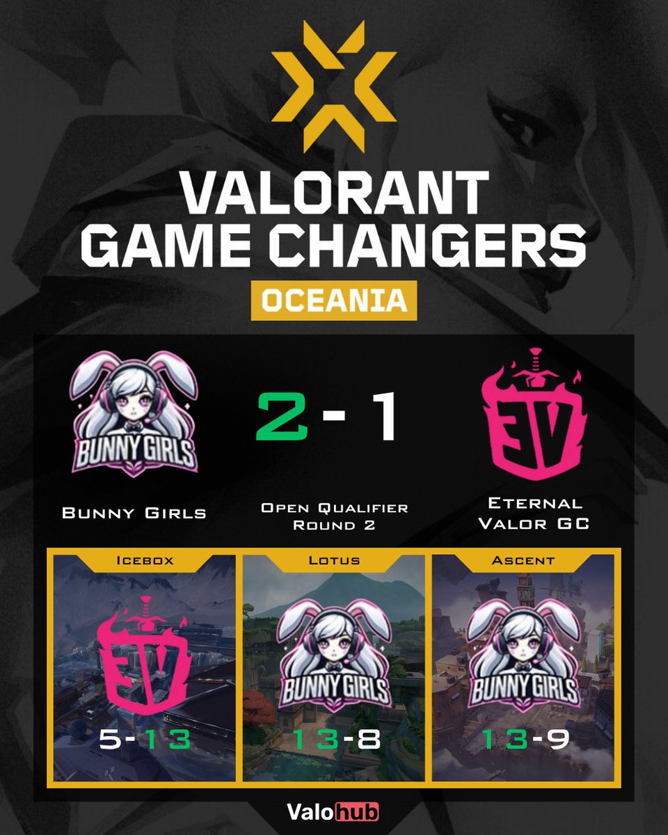 💥 #BunnyGirls bounce back in Swiss Stage Round 2!
After a rough 5-13 start, they reverse sweep <a href="/EternalValorES/">Eternal Valor Esports</a> 13-8, 13-9 🧨
Shoutout to #yumi #vague #molly <a href="/silv0918/">silv</a> <a href="/kkiraraa_/">cait</a> for the clutch plays 👑
<a href="/SarvoOp/">sarvo</a> &amp; <a href="/siobhannabiki/">Nabiki</a> held strong but fell short.
#Valorant 🎮
