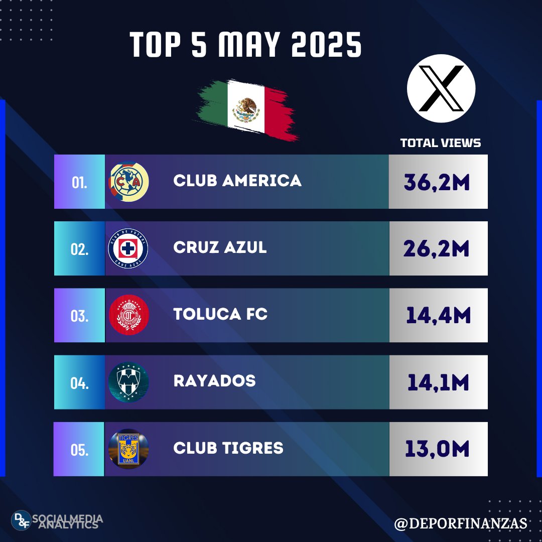 📲¡Los 5 clubes mexicanos con más visualizaciones en
<a href="/X/">X</a> durante mayo 2025! ⏯

1.<a href="/ClubAmerica/">Club América</a> 36,2M
2.<a href="/CruzAzul/">CRUZ AZUL</a> 26,2M
3.<a href="/TolucaFC/">Toluca FC</a> 14,4M
4.<a href="/Rayados/">Rayados</a> 14,1M
5.<a href="/TigresOficial/">Club Tigres 🐯</a> 13,0M