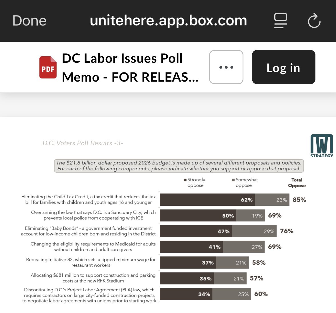 Turns out the public understands that you can’t fix the economy or grow jobs by slashing work and income supports, ya know, like how research shows. 

Strong opposition to a slice of the Mayor’s “agenda” and how she pays for parts of it.
