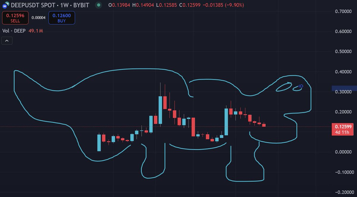 0xLoucash (@0xloucash) on Twitter photo Starting DCA at theses levels on $DEEP cauz the patern fit perfectly Starting DCA at theses levels on $DEEP cauz the patern fit perfectly