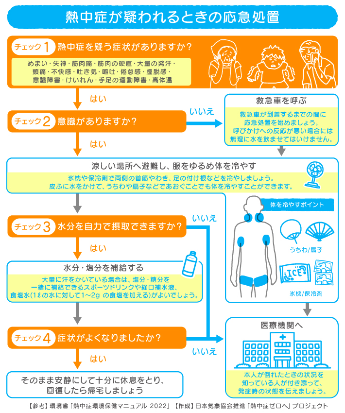 SukunaBikona7's tweet photo. 熱中症の重症度はどれくらい長時間、どれくらいの高体温に曝されていたかでほぼ決まるので、発見次第冷やすのが重要なのね。だから適切な応急処置が特に重要になってくる。
冷やすのは屋外とかだったら水道水ぶっかける勢いでもよいので。 https://t.co/VYOXY4XyT9