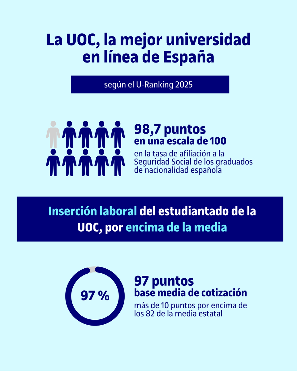 UOCuniversidad (@uocuniversidad) on Twitter photo 🎓La UOC es la mejor universidad en línea de España, según el <a href="/u_ranking/">Proyecto U-Ranking</a> 2025.
💼La inserción laboral del estudiantado de la UOC está por encima de la media de las universidades del Estado, y también destaca la base media de cotización, con 97 puntos, muy por encima de los 82 🎓La UOC es la mejor universidad en línea de España, según el <a href="/u_ranking/">Proyecto U-Ranking</a> 2025.
💼La inserción laboral del estudiantado de la UOC está por encima de la media de las universidades del Estado, y también destaca la base media de cotización, con 97 puntos, muy por encima de los 82