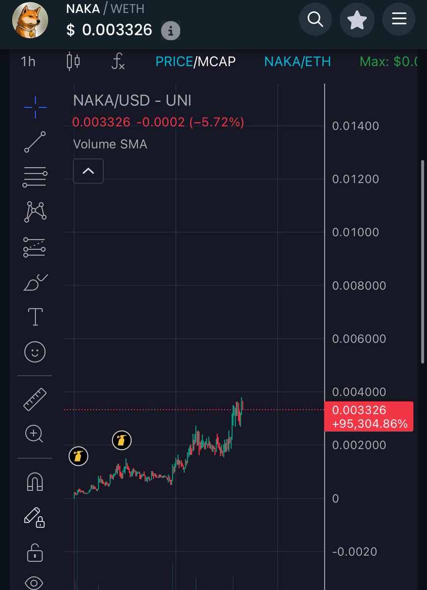 Shared $NAKA yesterday in my TG channel and it went from 2m to 3.3mill right now. The community there is very good and deserves way way way higher.