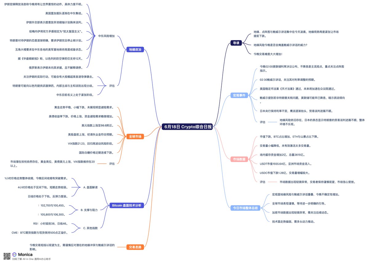 6月18日Crypto综合日报导读： 地缘、点阵图与鲍威尔讲话集中在今天凌晨，地缘局势再度紧张让原本市场提前下跌。 地缘风险今晚是否会掩盖鲍威尔讲话的威力？  今晚交易难度大大增加！