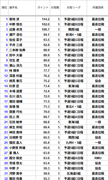 saikouisen's tweet photo. 【第19期飯田正人杯・最高位戦Classic予選5組】
予選5組全日程が終了しました。

全体の結果は画像の通りです。
上位56名が本選本選一日目に勝ち上がりとなります。
※129位以下の画像はツリーにて掲載します。 https://t.co/bimoj4wwxd