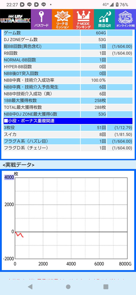 ﾃﾞｨｽｸUR
1808G B4 R2 異色1 1/258

成功30 失敗1
率96.77%
DT1/3

投資504枚

やれず😮‍💨
ー
total
258172G B868 R510 異色29
成功5770 失敗265 率95.60%
DT有297 無308 V10 RDT8 UB17 DTR1 👽1
差枚+13246枚

#ﾃﾞｨｽｸｱｯﾌﾟUR5万枚ﾁｬﾚﾝｼﾞ