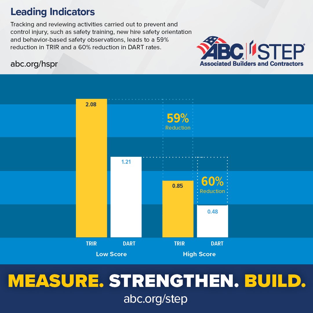 Tracking and reviewing activities carried out to prevent and control injury leads to a 59% reduction in TRIR and 60% in DART rates. Learn more: abc.org/hspr 
#ABCMeritShopProud #ConstructionSafety #NationalSafetyMonth