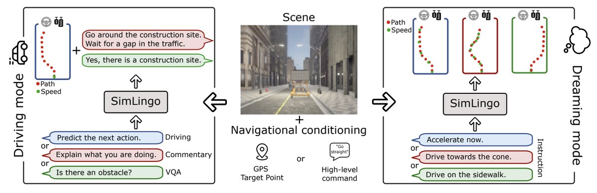 #CVPR2025 Paper Picks #3

🚗 SimLingo: Vision-Language-Action for autonomous driving  by <a href="/KatrinRenz/">Katrin Renz</a>  et al. <a href="/wayve_ai/">Wayve</a>

Autonomous driving meets language grounding.
SimLingo drives and understands — using only cameras.

No LiDAR. No diffusion. Just vision, language, and action.