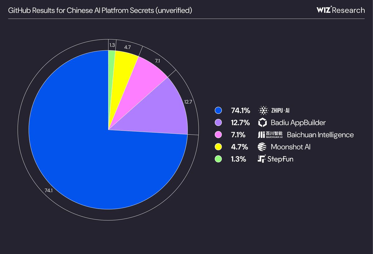 Another tidbit from this research:

A "fun" side effect of GitHub and popular secrets scanners western-centricity - China's AI Tigers are overrepresented in secrets leakage
