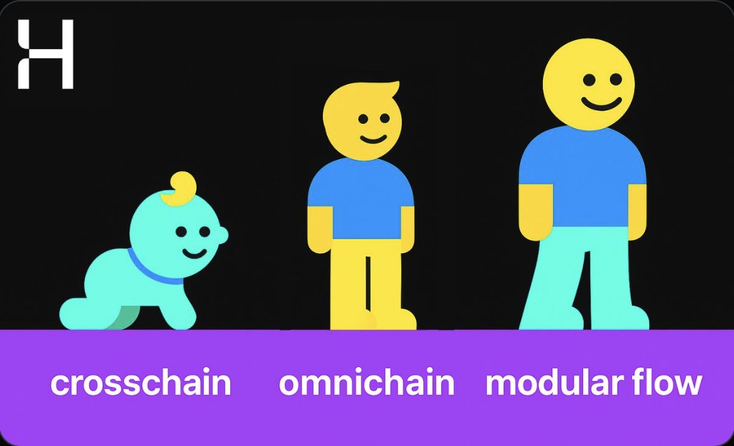 faladetope10's tweet image. Just like kids learn to walk —
Web3 learns to connect.
Crosschain → Omnichain
#ModularFlow #Kazakhstan #Hongarije #크루 미션 #DegenArena #Adler #마이크 두개 #ENVI #ABDAO #cetusprotocol #TimeToHunt